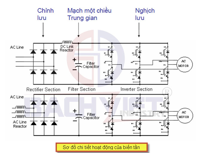 Các bộ phận cơ bản của biến tần