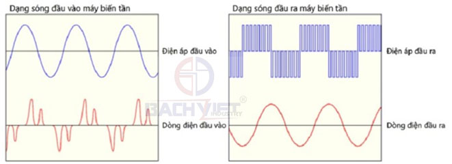 đặc tính dạng sóng