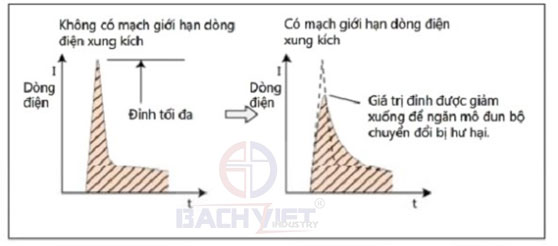 Mạch giới hạn dòng nhảy vọt