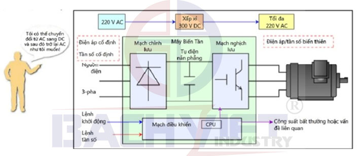 Cấu tạo và nguyên lý hoạt động của biến tần